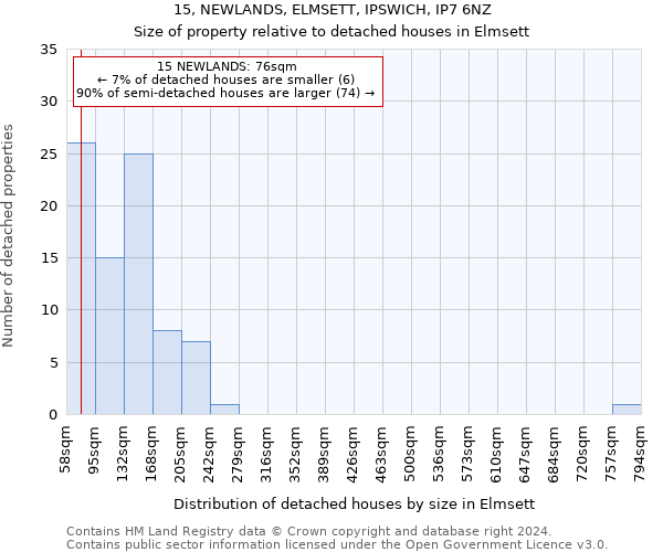 15, NEWLANDS, ELMSETT, IPSWICH, IP7 6NZ: Size of property relative to detached houses in Elmsett