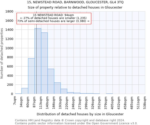 15, NEWSTEAD ROAD, BARNWOOD, GLOUCESTER, GL4 3TQ: Size of property relative to detached houses in Gloucester