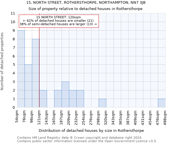 15, NORTH STREET, ROTHERSTHORPE, NORTHAMPTON, NN7 3JB: Size of property relative to detached houses in Rothersthorpe