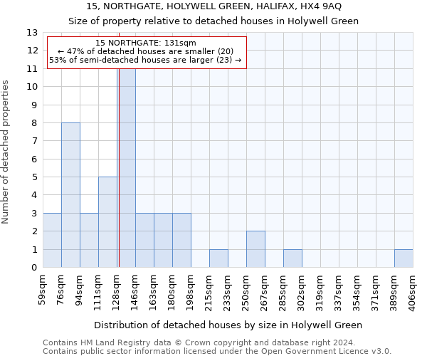 15, NORTHGATE, HOLYWELL GREEN, HALIFAX, HX4 9AQ: Size of property relative to detached houses in Holywell Green