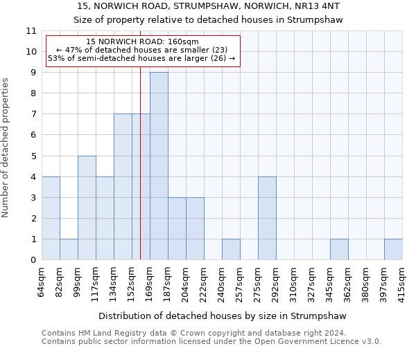 15, NORWICH ROAD, STRUMPSHAW, NORWICH, NR13 4NT: Size of property relative to detached houses in Strumpshaw