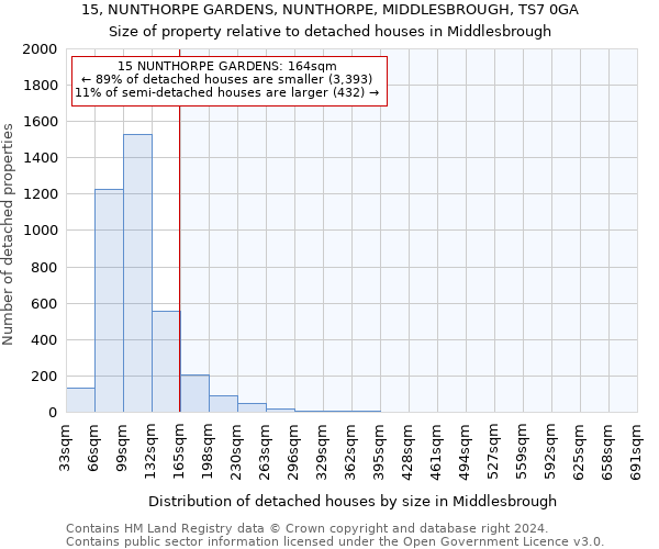 15, NUNTHORPE GARDENS, NUNTHORPE, MIDDLESBROUGH, TS7 0GA: Size of property relative to detached houses in Middlesbrough