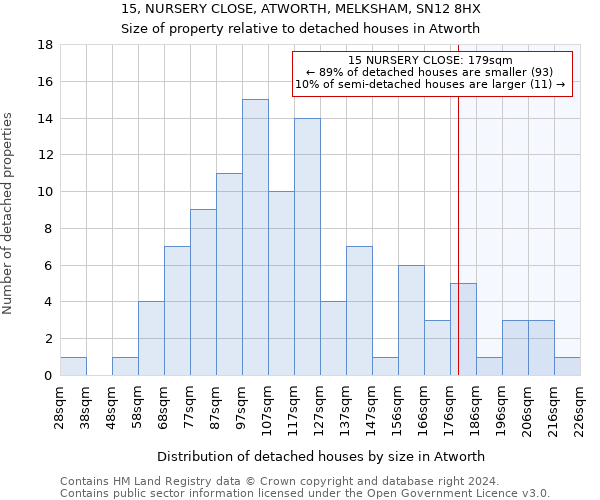 15, NURSERY CLOSE, ATWORTH, MELKSHAM, SN12 8HX: Size of property relative to detached houses in Atworth