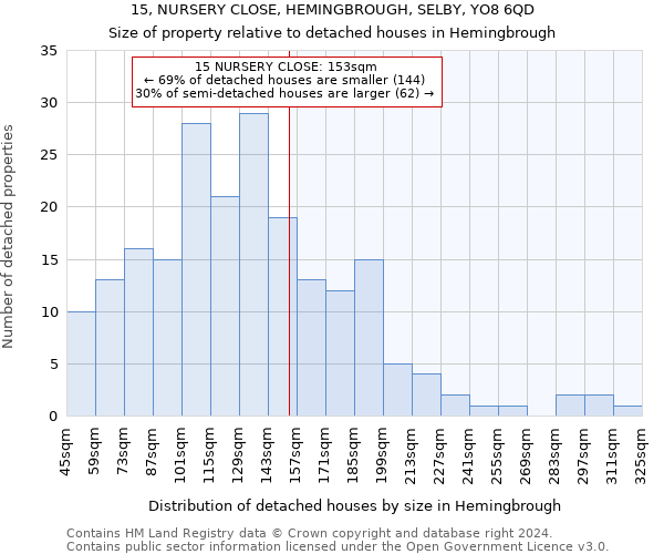 15, NURSERY CLOSE, HEMINGBROUGH, SELBY, YO8 6QD: Size of property relative to detached houses in Hemingbrough