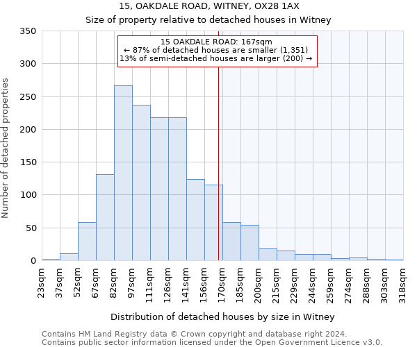 15, OAKDALE ROAD, WITNEY, OX28 1AX: Size of property relative to detached houses in Witney