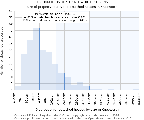 15, OAKFIELDS ROAD, KNEBWORTH, SG3 6NS: Size of property relative to detached houses in Knebworth