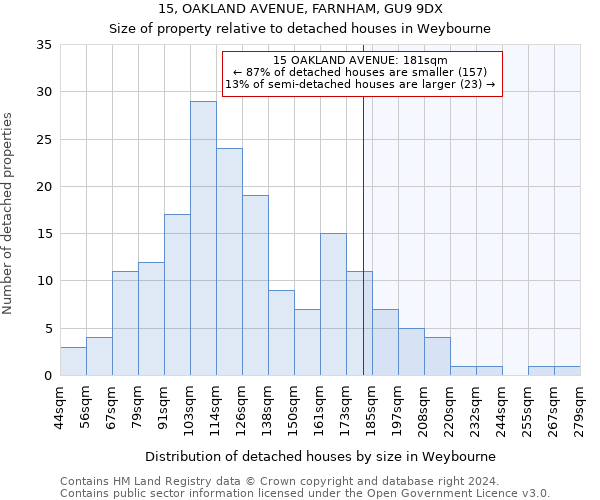 15, OAKLAND AVENUE, FARNHAM, GU9 9DX: Size of property relative to detached houses in Weybourne