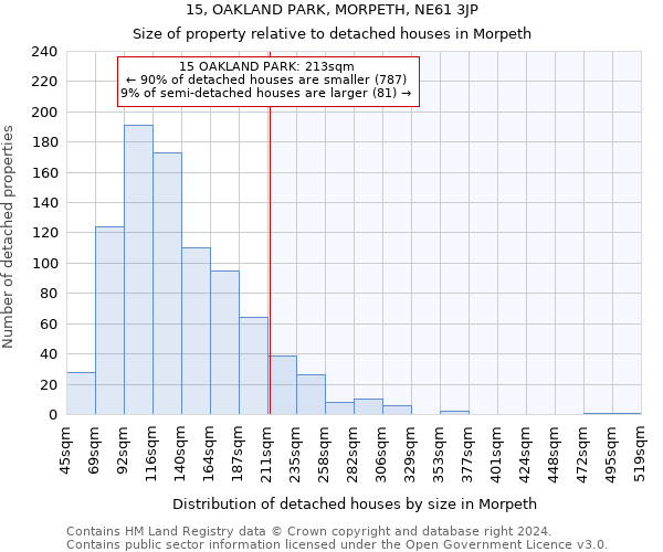 15, OAKLAND PARK, MORPETH, NE61 3JP: Size of property relative to detached houses in Morpeth