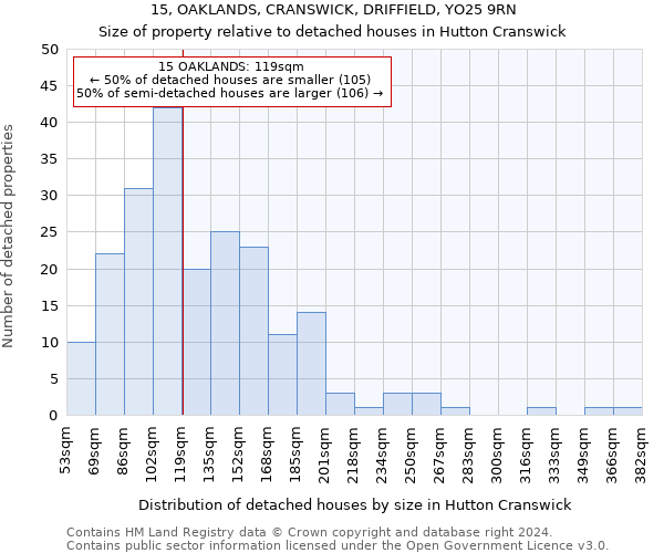 15, OAKLANDS, CRANSWICK, DRIFFIELD, YO25 9RN: Size of property relative to detached houses in Hutton Cranswick