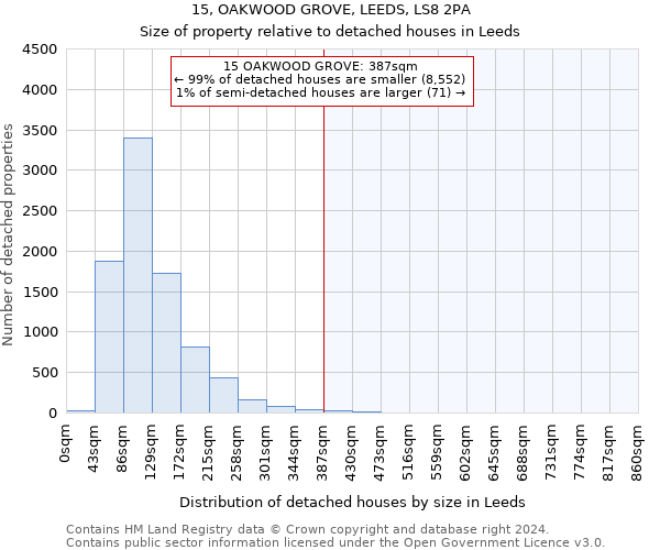 15, OAKWOOD GROVE, LEEDS, LS8 2PA: Size of property relative to detached houses in Leeds