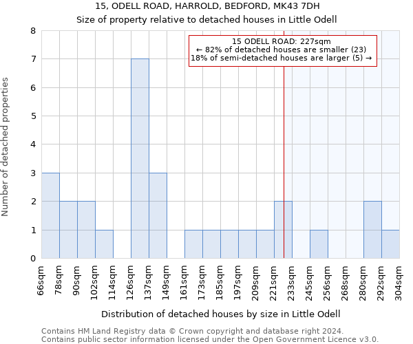 15, ODELL ROAD, HARROLD, BEDFORD, MK43 7DH: Size of property relative to detached houses in Little Odell