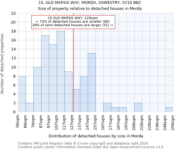 15, OLD MAPSIS WAY, MORDA, OSWESTRY, SY10 9BZ: Size of property relative to detached houses in Morda