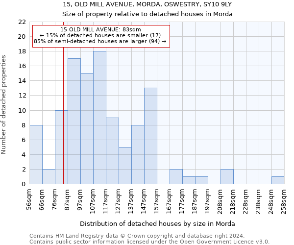 15, OLD MILL AVENUE, MORDA, OSWESTRY, SY10 9LY: Size of property relative to detached houses in Morda