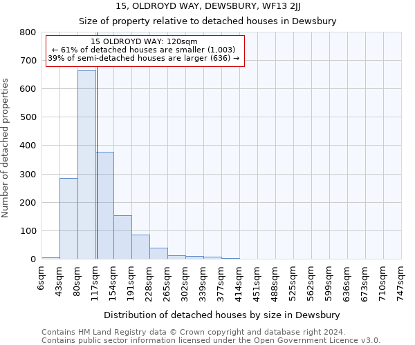 15, OLDROYD WAY, DEWSBURY, WF13 2JJ: Size of property relative to detached houses in Dewsbury