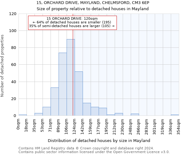 15, ORCHARD DRIVE, MAYLAND, CHELMSFORD, CM3 6EP: Size of property relative to detached houses in Mayland