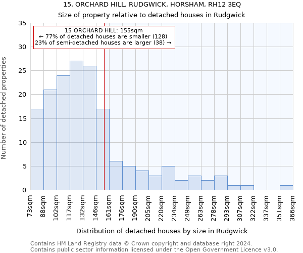 15, ORCHARD HILL, RUDGWICK, HORSHAM, RH12 3EQ: Size of property relative to detached houses in Rudgwick