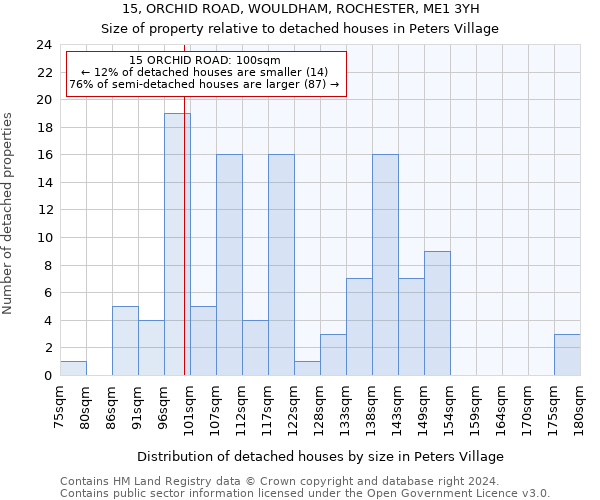 15, ORCHID ROAD, WOULDHAM, ROCHESTER, ME1 3YH: Size of property relative to detached houses in Peters Village