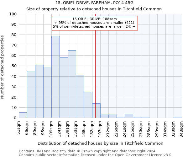 15, ORIEL DRIVE, FAREHAM, PO14 4RG: Size of property relative to detached houses in Titchfield Common