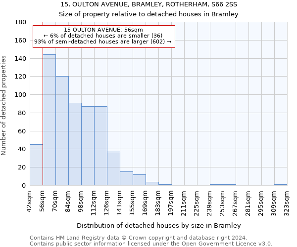 15, OULTON AVENUE, BRAMLEY, ROTHERHAM, S66 2SS: Size of property relative to detached houses in Bramley