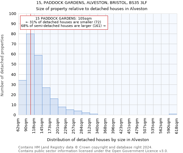 15, PADDOCK GARDENS, ALVESTON, BRISTOL, BS35 3LF: Size of property relative to detached houses in Alveston