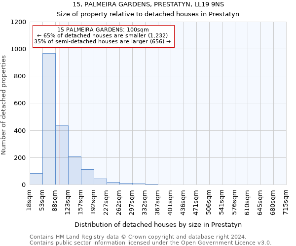 15, PALMEIRA GARDENS, PRESTATYN, LL19 9NS: Size of property relative to detached houses in Prestatyn