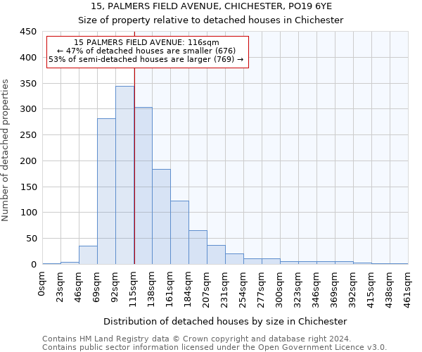 15, PALMERS FIELD AVENUE, CHICHESTER, PO19 6YE: Size of property relative to detached houses in Chichester