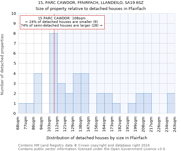 15, PARC CAWDOR, FFAIRFACH, LLANDEILO, SA19 6SZ: Size of property relative to detached houses in Ffairfach