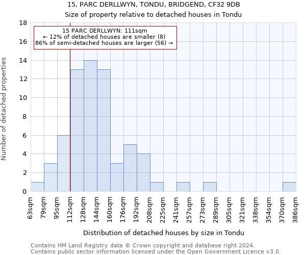 15, PARC DERLLWYN, TONDU, BRIDGEND, CF32 9DB: Size of property relative to detached houses in Tondu