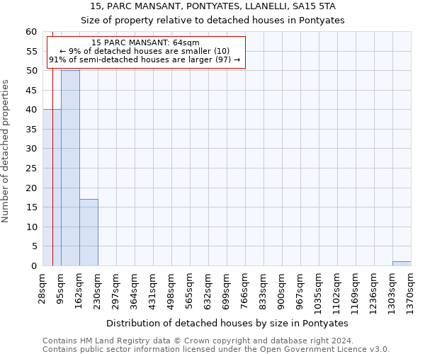 15, PARC MANSANT, PONTYATES, LLANELLI, SA15 5TA: Size of property relative to detached houses in Pontyates