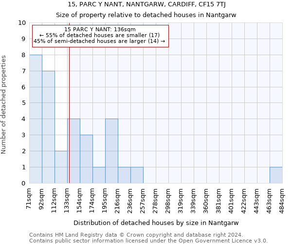 15, PARC Y NANT, NANTGARW, CARDIFF, CF15 7TJ: Size of property relative to detached houses in Nantgarw