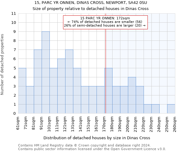 15, PARC YR ONNEN, DINAS CROSS, NEWPORT, SA42 0SU: Size of property relative to detached houses in Dinas Cross