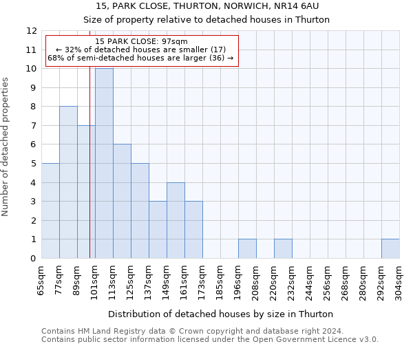 15, PARK CLOSE, THURTON, NORWICH, NR14 6AU: Size of property relative to detached houses in Thurton