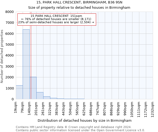15, PARK HALL CRESCENT, BIRMINGHAM, B36 9SN: Size of property relative to detached houses in Birmingham