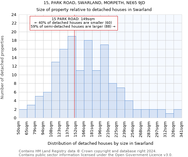 15, PARK ROAD, SWARLAND, MORPETH, NE65 9JD: Size of property relative to detached houses in Swarland