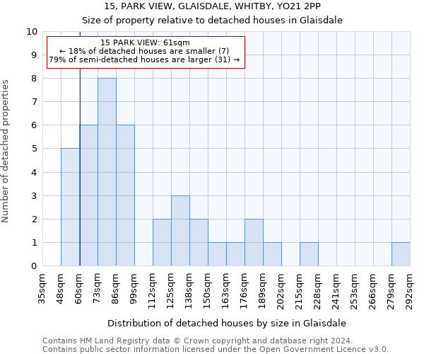 15, PARK VIEW, GLAISDALE, WHITBY, YO21 2PP: Size of property relative to detached houses in Glaisdale