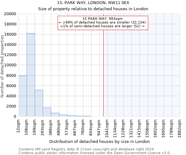 15, PARK WAY, LONDON, NW11 0EX: Size of property relative to detached houses in London