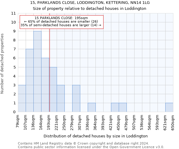 15, PARKLANDS CLOSE, LODDINGTON, KETTERING, NN14 1LG: Size of property relative to detached houses in Loddington