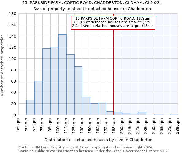 15, PARKSIDE FARM, COPTIC ROAD, CHADDERTON, OLDHAM, OL9 0GL: Size of property relative to detached houses in Chadderton