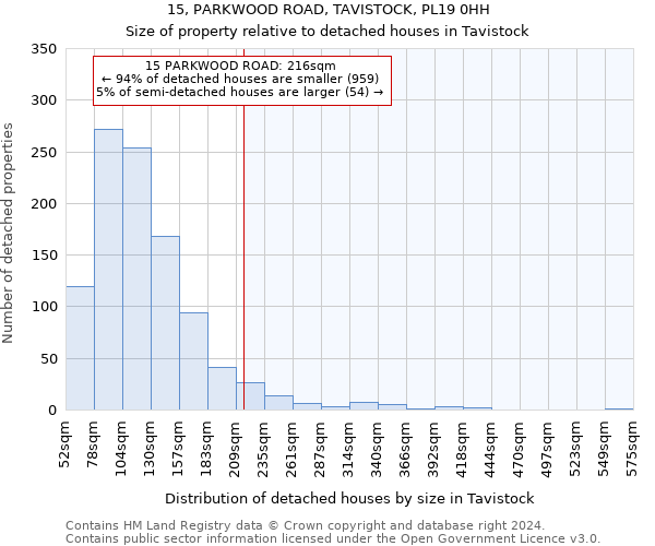 15, PARKWOOD ROAD, TAVISTOCK, PL19 0HH: Size of property relative to detached houses in Tavistock