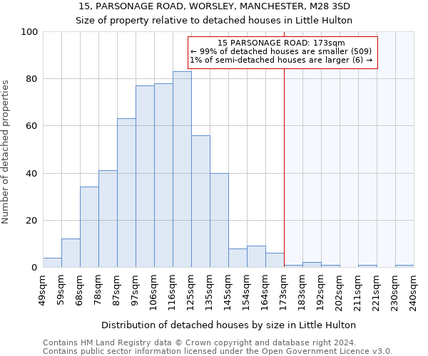 15, PARSONAGE ROAD, WORSLEY, MANCHESTER, M28 3SD: Size of property relative to detached houses in Little Hulton