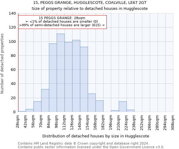 15, PEGGS GRANGE, HUGGLESCOTE, COALVILLE, LE67 2GT: Size of property relative to detached houses in Hugglescote