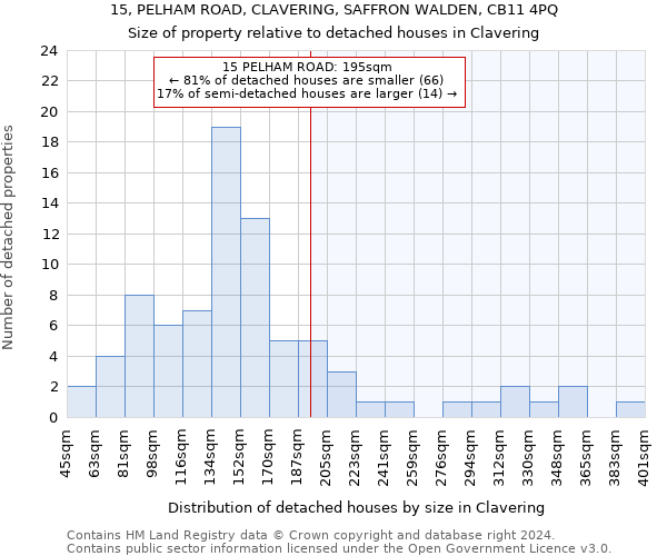 15, PELHAM ROAD, CLAVERING, SAFFRON WALDEN, CB11 4PQ: Size of property relative to detached houses in Clavering