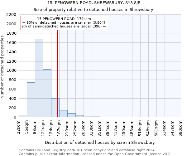 15, PENGWERN ROAD, SHREWSBURY, SY3 8JB: Size of property relative to detached houses in Shrewsbury