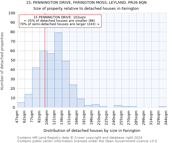 15, PENNINGTON DRIVE, FARINGTON MOSS, LEYLAND, PR26 6QN: Size of property relative to detached houses in Farington