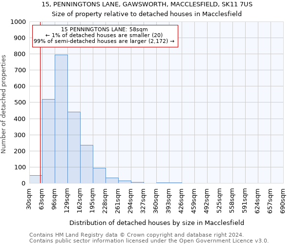 15, PENNINGTONS LANE, GAWSWORTH, MACCLESFIELD, SK11 7US: Size of property relative to detached houses in Macclesfield