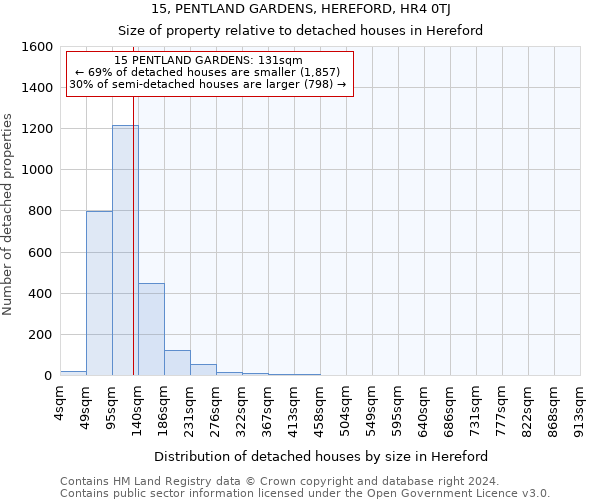 15, PENTLAND GARDENS, HEREFORD, HR4 0TJ: Size of property relative to detached houses in Hereford