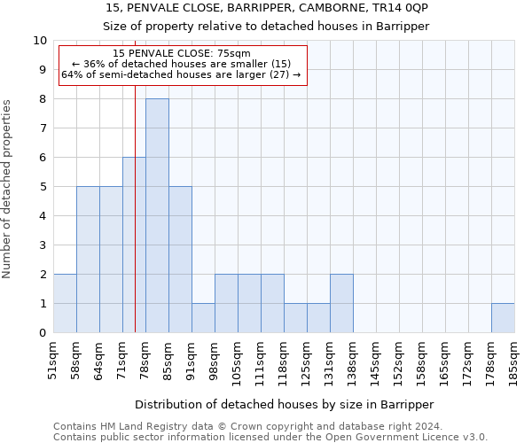 15, PENVALE CLOSE, BARRIPPER, CAMBORNE, TR14 0QP: Size of property relative to detached houses in Barripper