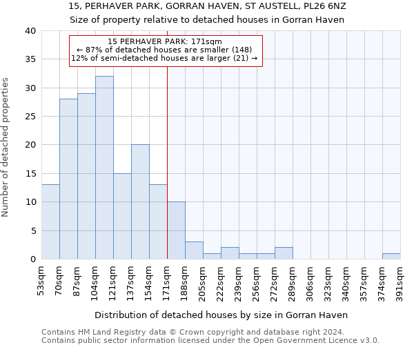 15, PERHAVER PARK, GORRAN HAVEN, ST AUSTELL, PL26 6NZ: Size of property relative to detached houses in Gorran Haven