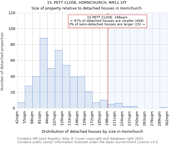 15, PETT CLOSE, HORNCHURCH, RM11 1FF: Size of property relative to detached houses in Hornchurch