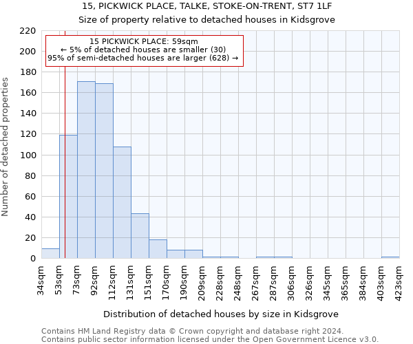 15, PICKWICK PLACE, TALKE, STOKE-ON-TRENT, ST7 1LF: Size of property relative to detached houses in Kidsgrove